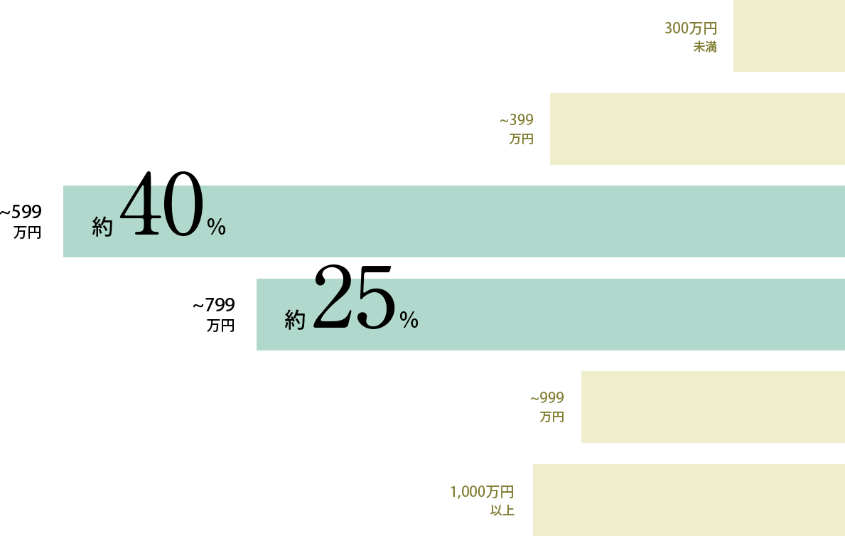 男性会員の年収グラフ