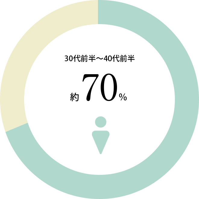 30代前半~40代前半 男性 約70%