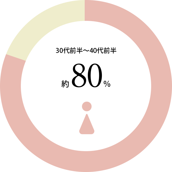 30代前半~40代前半 女性 約80%